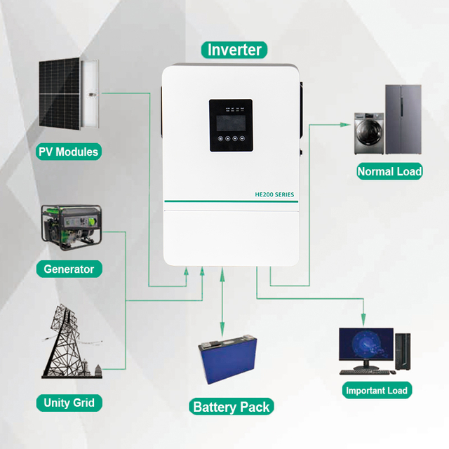 Hybrid Solar Inverter Grid Tied Inverter HE200-4200 Single phase 24Vdc 2400Vac 3.6KW White